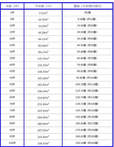 平米|1坪・㎡（平米）・畳数計算ツール｜早見表、計算方法の解説付